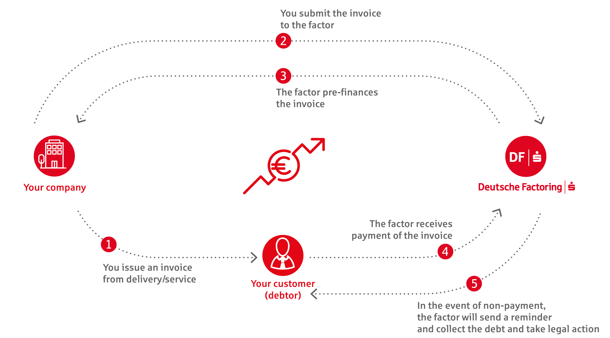 This diagram shows the factoring process: 1. credit check of your customer 2. delivery of the goods and invoicing 3. submission of the invoice and purchase by the factor 4. payment of the purchase amount to your company 5. payment of the invoice by your customer 6. dunning and debt collection by the factor, if applicable