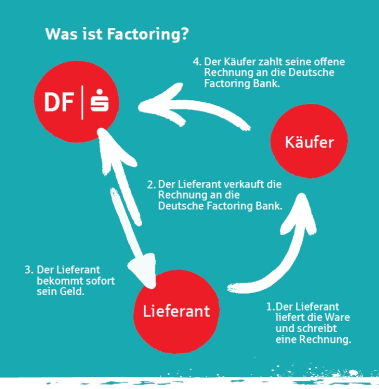 Factoring in 4 Schritten &ndash; einfach erkl&auml;rt: Der Lieferant liefert die Ware und stellt eine Rechnung. Er verkauft die Rechnung an die Deutsche Factoring Bank. Die Bank zahlt dem Lieferanten sofort den Betrag. Der K&auml;ufer begleicht die Rechnung sp&auml;ter bei der Bank. So kommen Unternehmen schneller an ihr Geld.