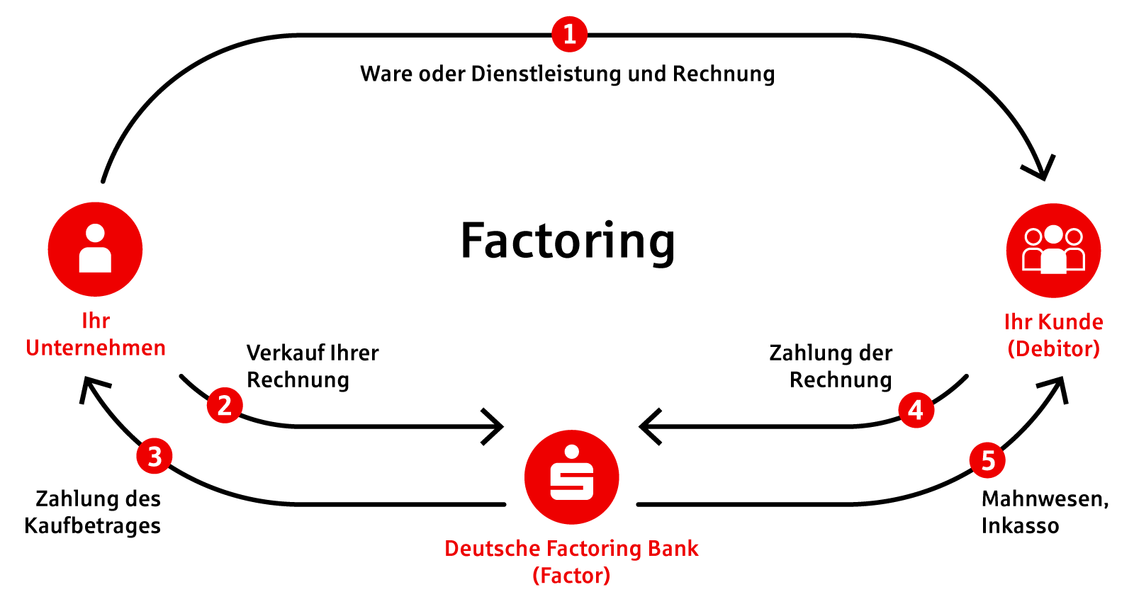 Dieses Schaubild zeigt den Ablauf des Factorings.
