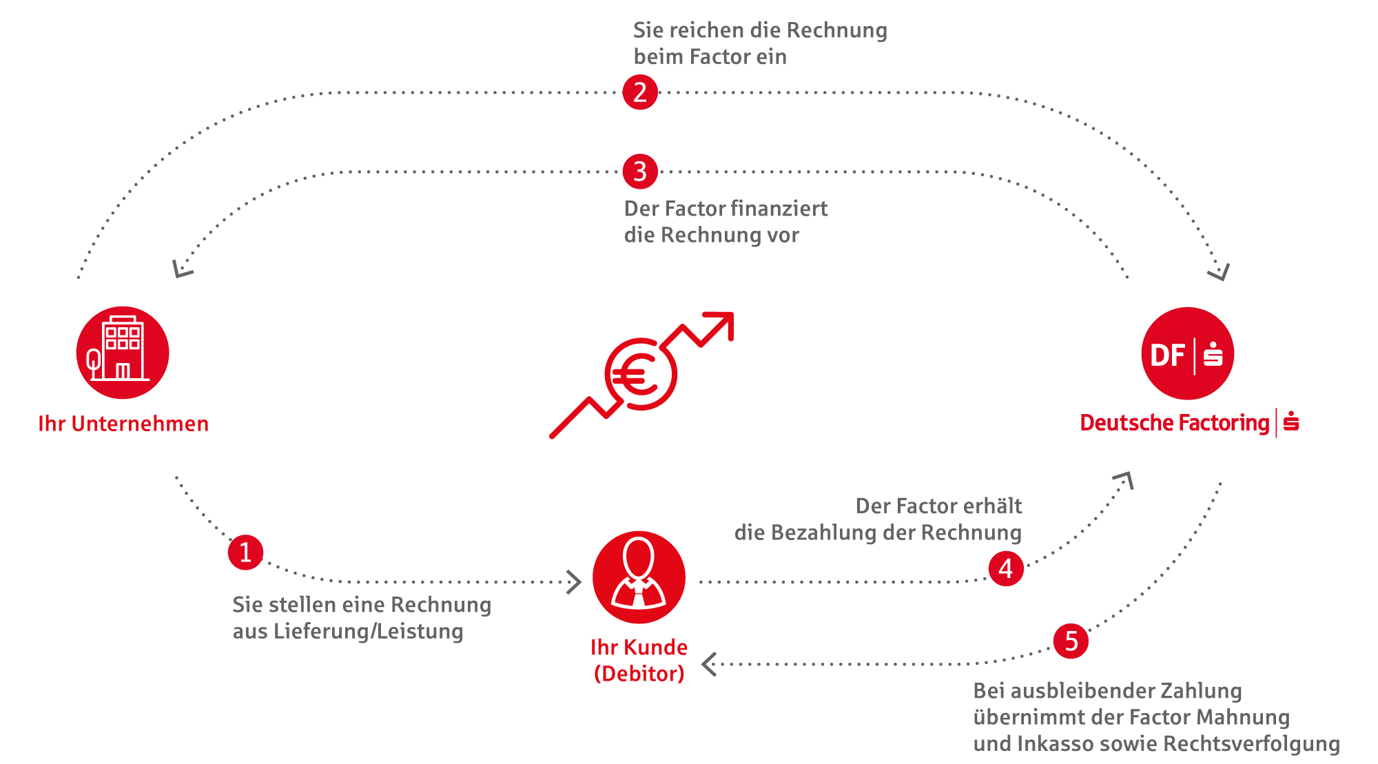Dieses Schaubild zeigt den Ablauf des Factorings: 1. Bonitätsprüfung Ihres Kunden 2. Lieferung der Ware und Rechnungsstellung 3. Einreichung der Rechnung und Ankauf durch den Factor 4. Auszahlung des Kaufbetrags an Ihr Unternehmen 5. Zahlung der Rechnung durch Ihren Kunden 6. Ggf. Mahn- und Inkassowesen durch den Factor